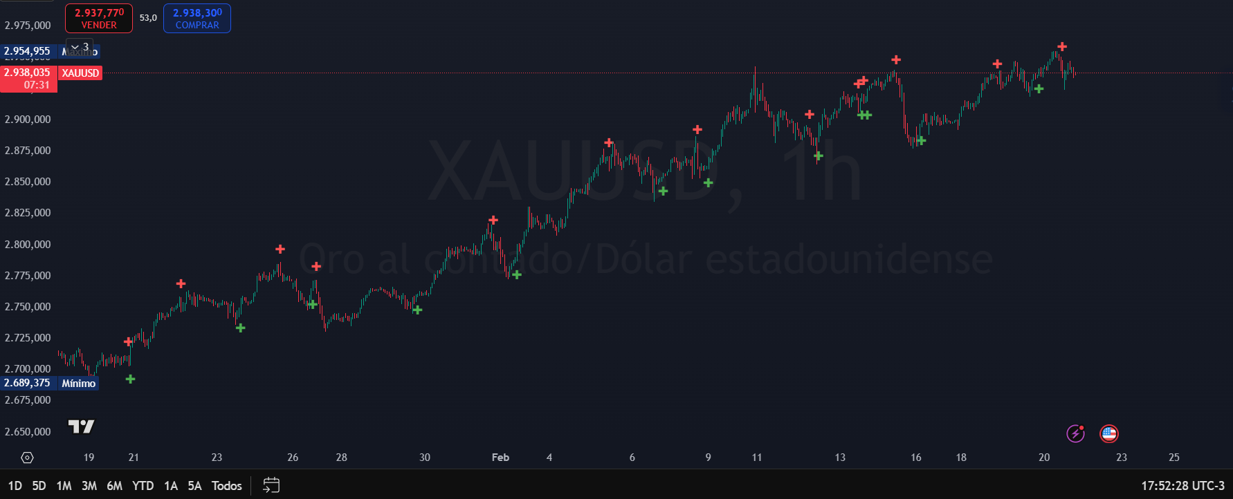Gold Trading Strategy Chart